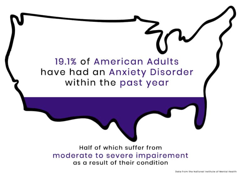 19.1% of U.S. adults have had an anxiety disorder within the past year, with about 50% of these patients suffering from moderate to serious impairment as a result of their conditions.